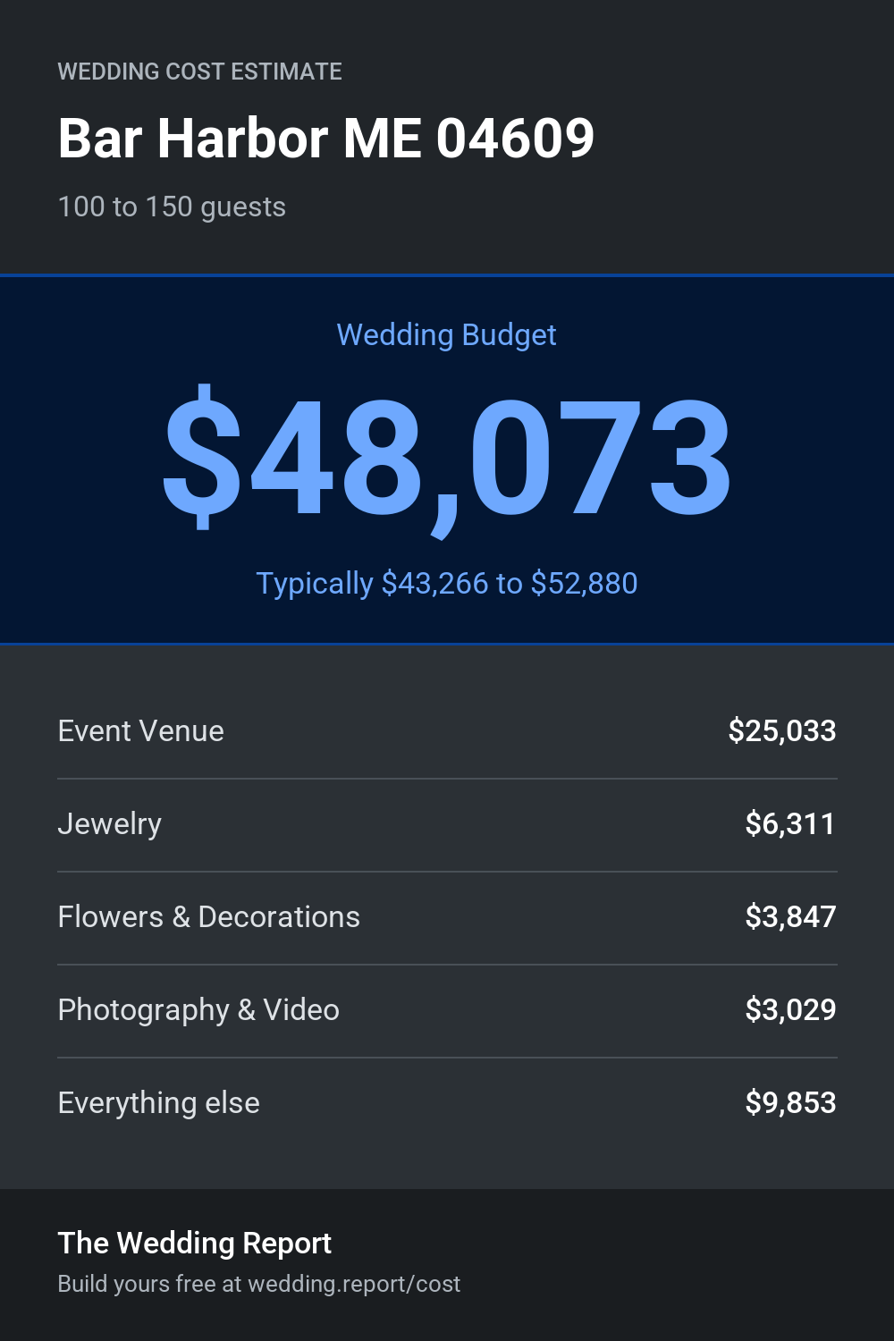 Wedding cost estimate