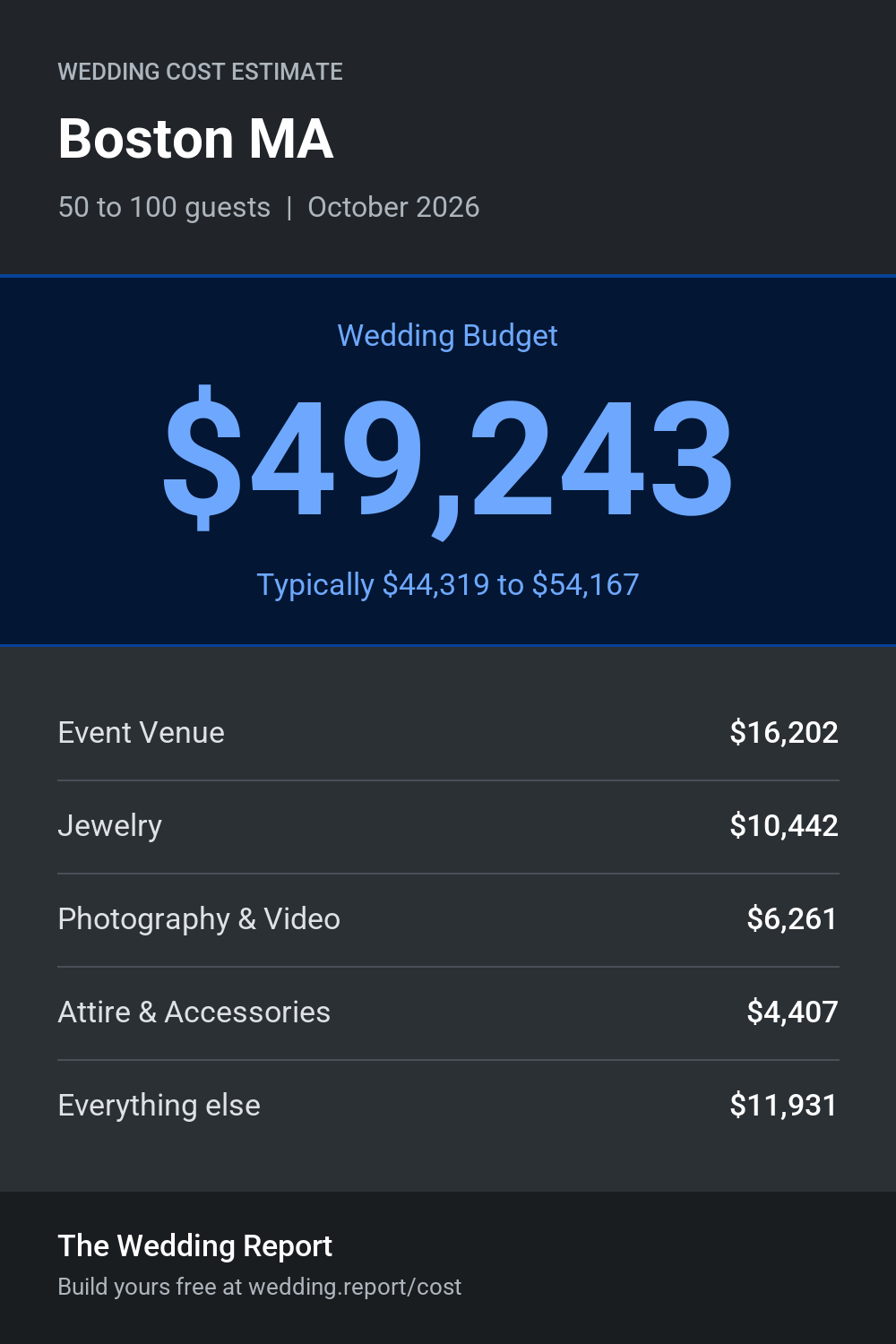 Wedding cost estimate for Boston MA