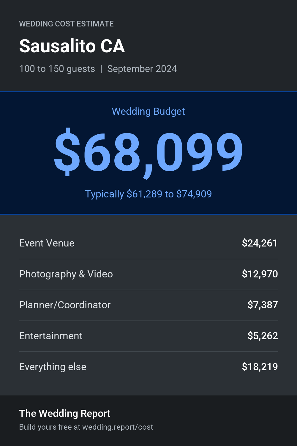 Wedding cost estimate for Sausalito CA