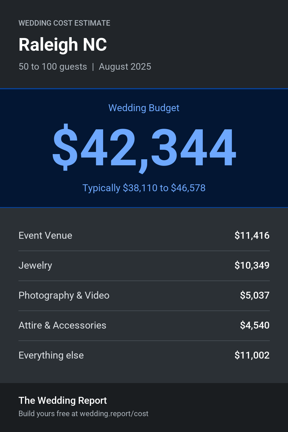 Wedding cost estimate for Raleigh NC