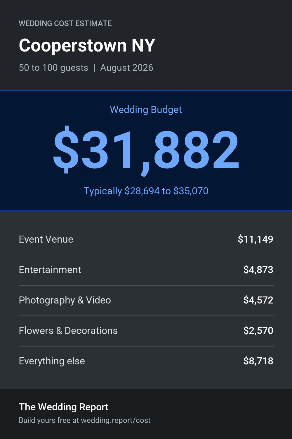 Wedding cost estimate for Cooperstown NY
