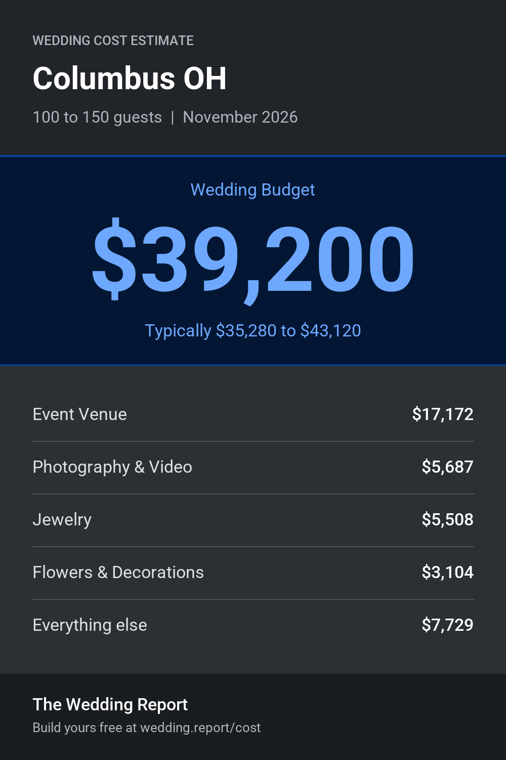 Wedding cost estimate for Columbus OH