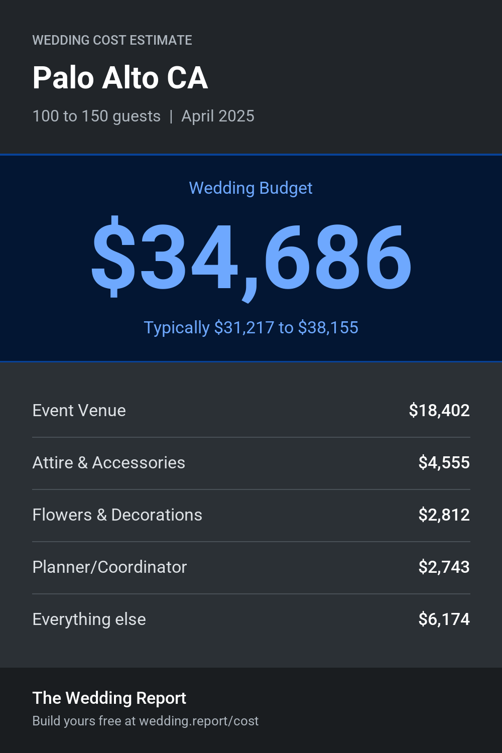 Wedding cost estimate for Palo Alto CA