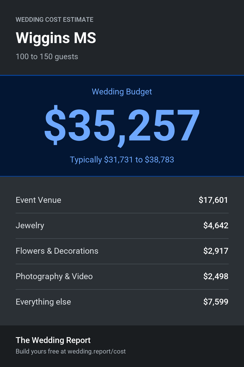 Wedding cost estimate for Wiggins MS