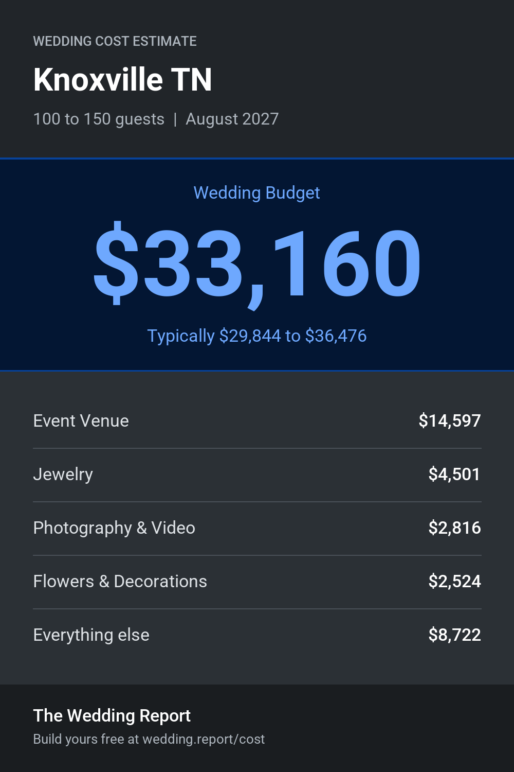 Wedding cost estimate for Knoxville TN