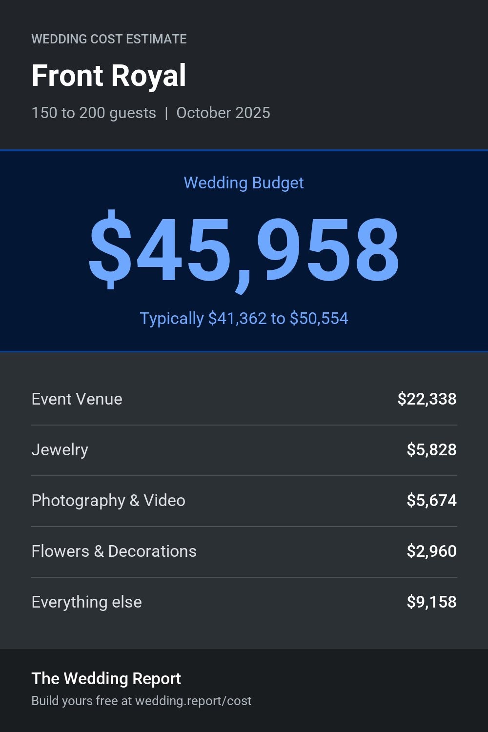 Wedding cost estimate for Front Royal