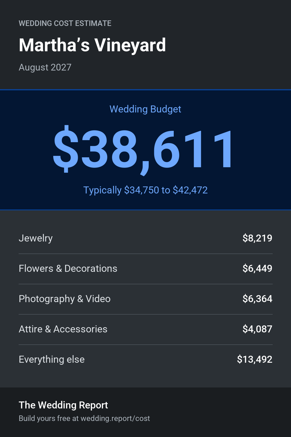 Wedding cost estimate for Martha’s Vineyard