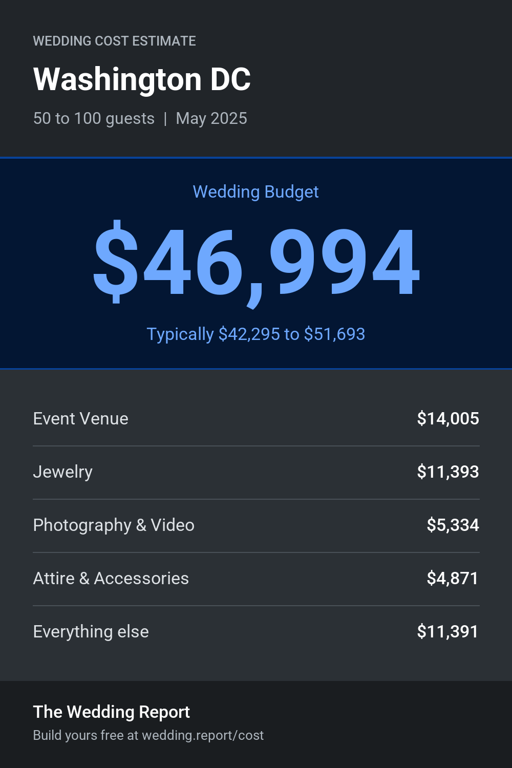 Wedding cost estimate for Washington DC