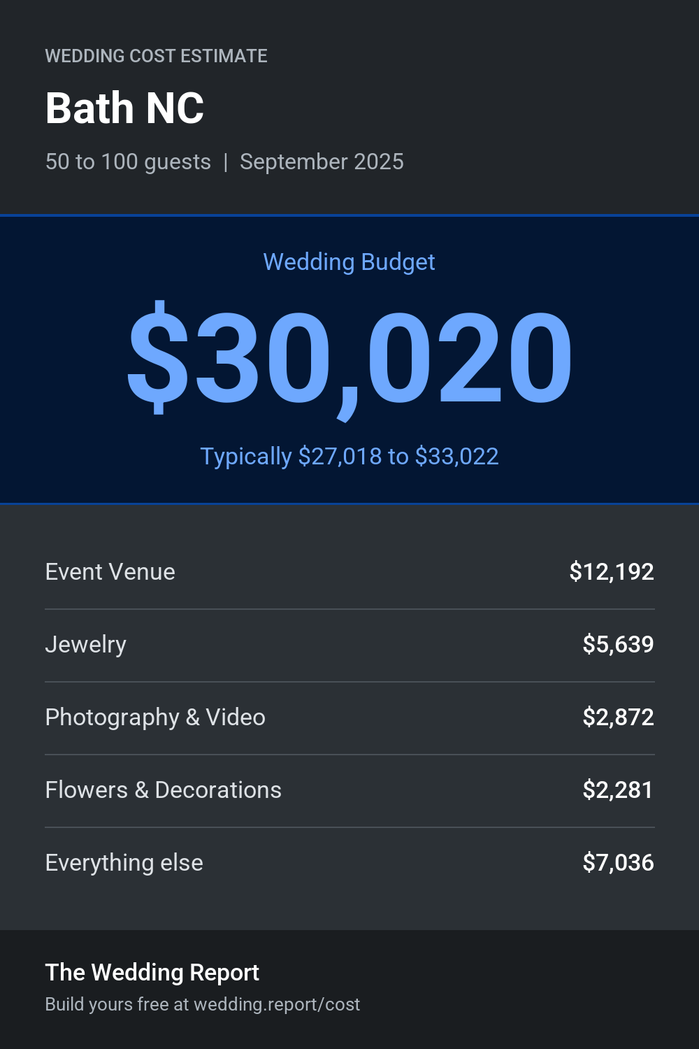 Wedding cost estimate for Bath NC