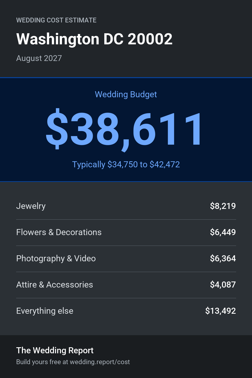 Wedding cost estimate