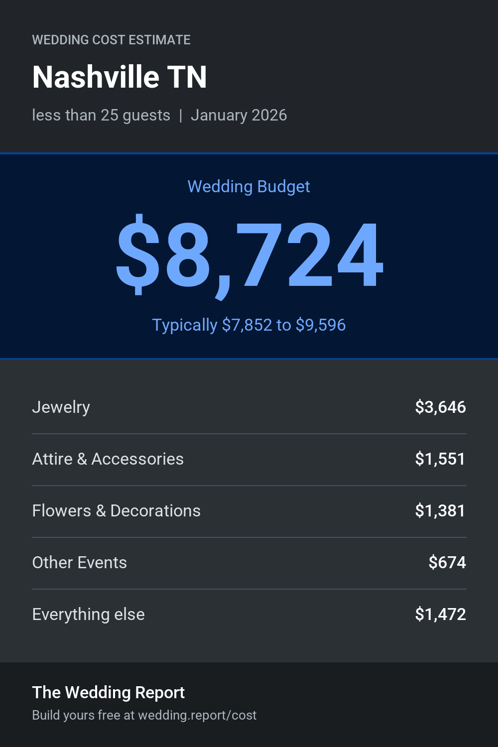 Wedding cost estimate for Nashville TN