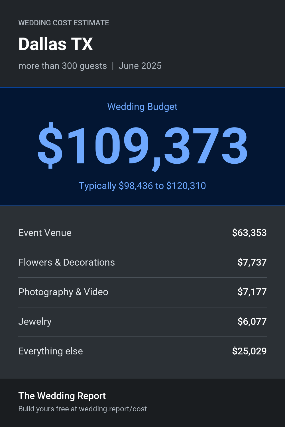 Wedding cost estimate for Dallas TX