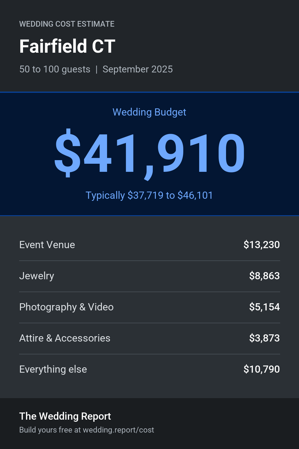 Wedding cost estimate for Fairfield CT