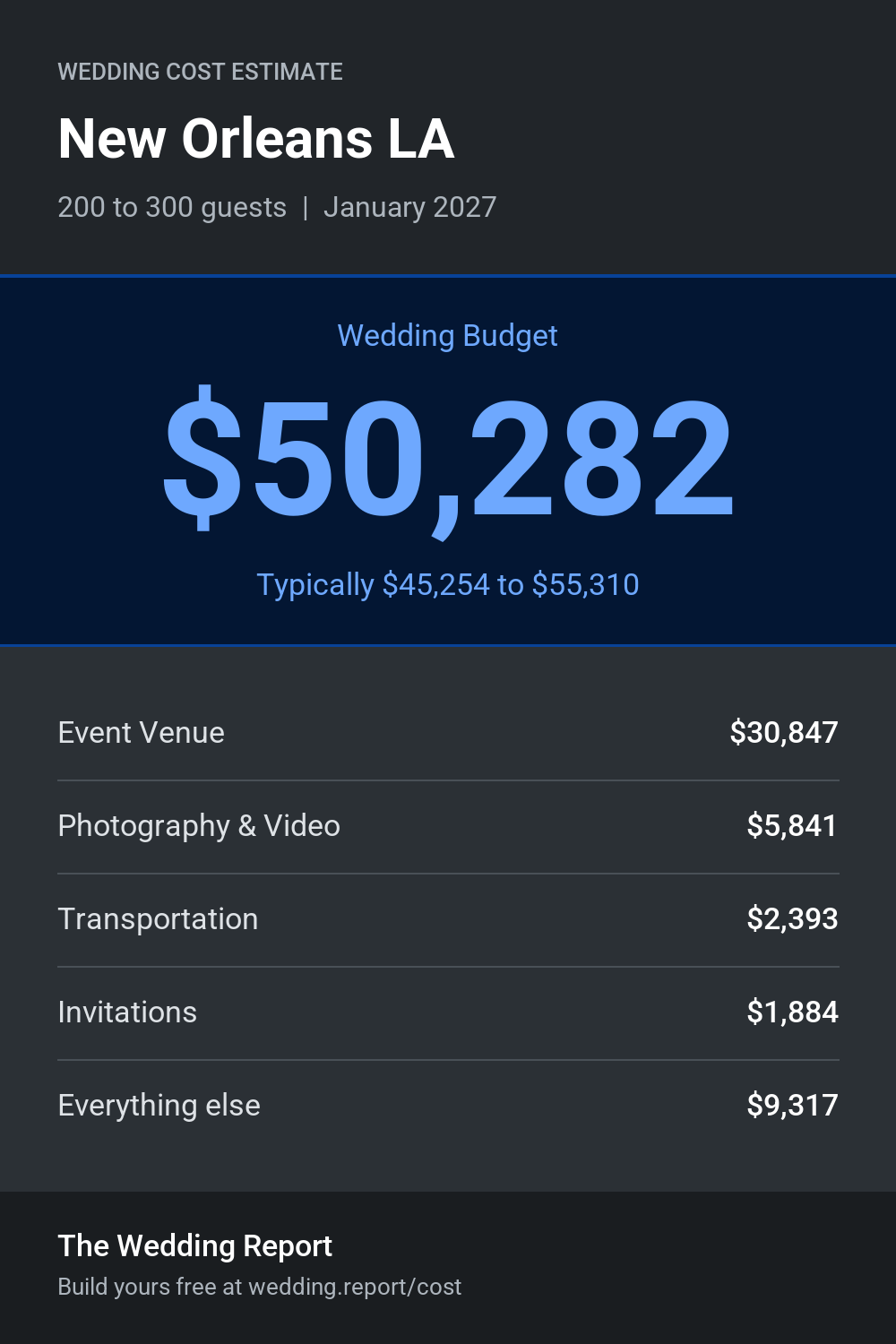 Wedding cost estimate for New Orleans LA
