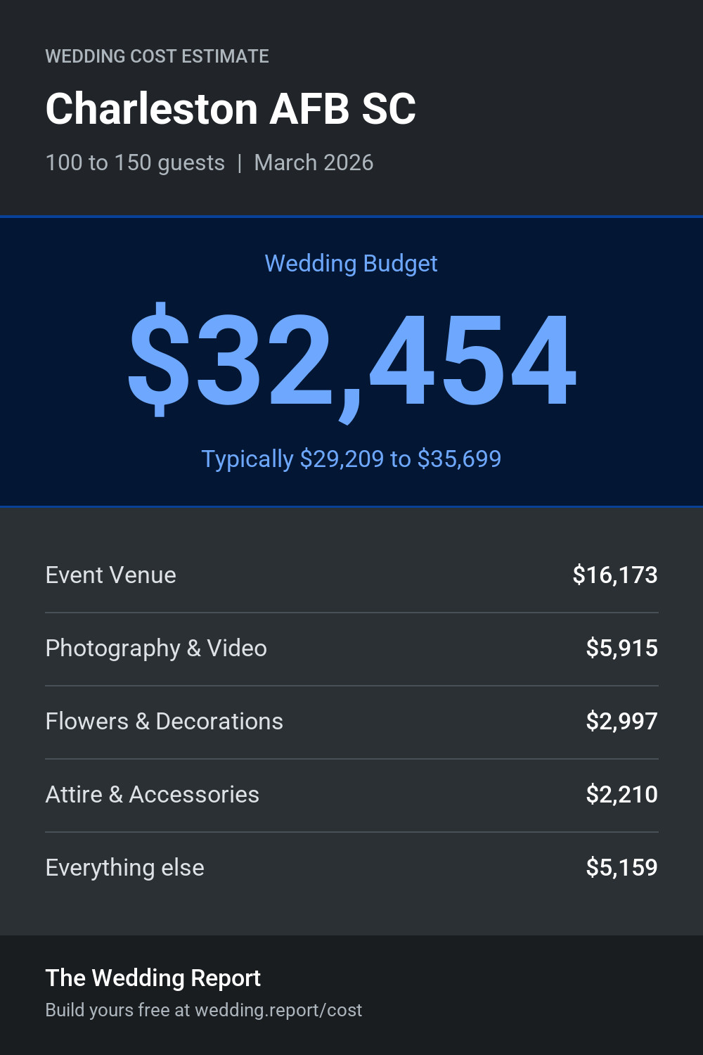 Wedding cost estimate for Charleston AFB SC