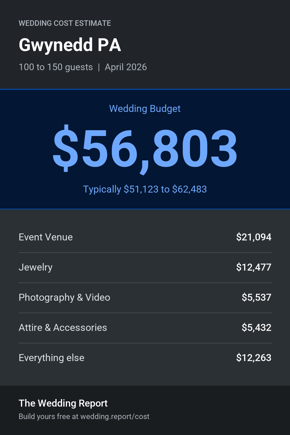Wedding cost estimate for Gwynedd PA