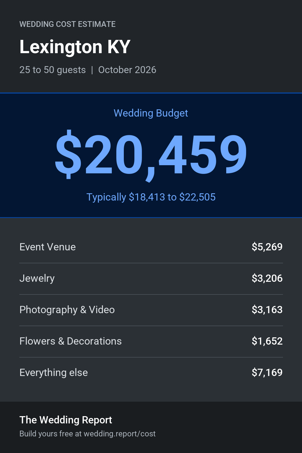 Wedding cost estimate for Lexington KY