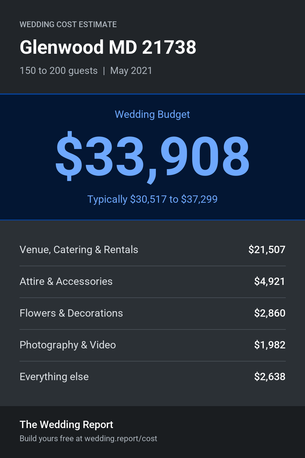 Wedding cost estimate