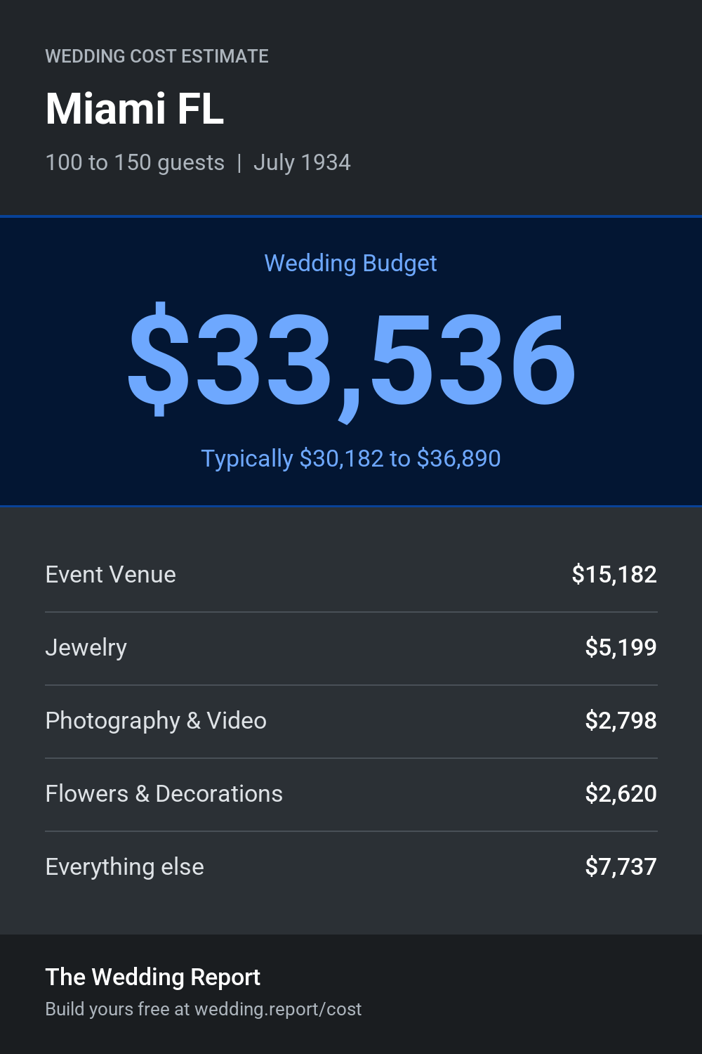 Wedding cost estimate for Miami FL