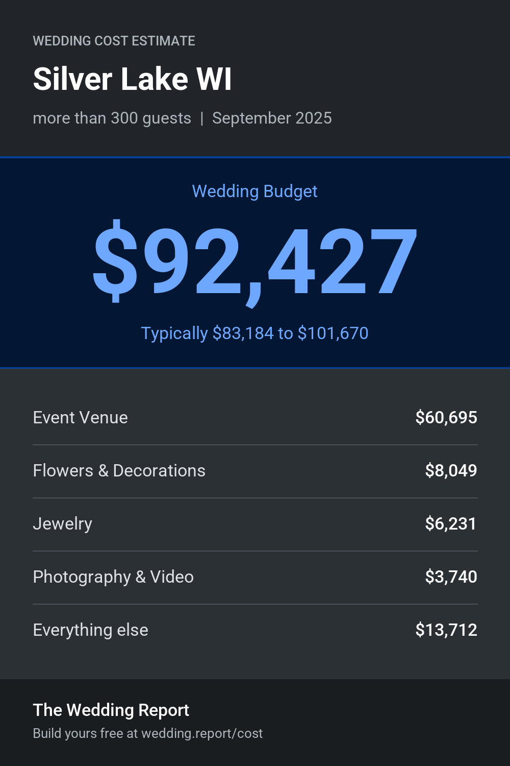 Wedding cost estimate for Silver Lake WI