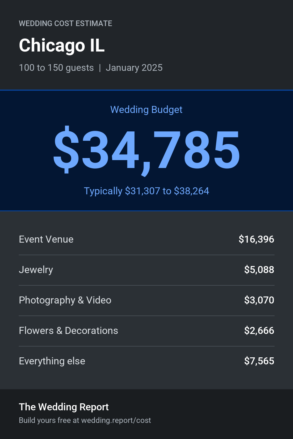 Wedding cost estimate for Chicago IL