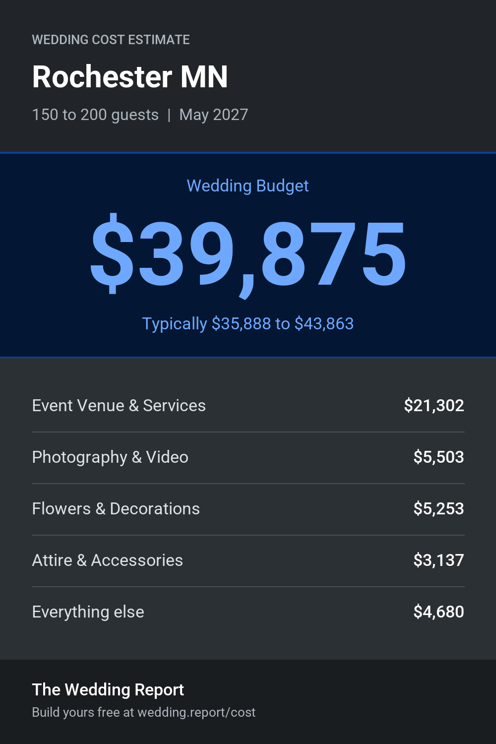 Wedding cost estimate for Rochester MN