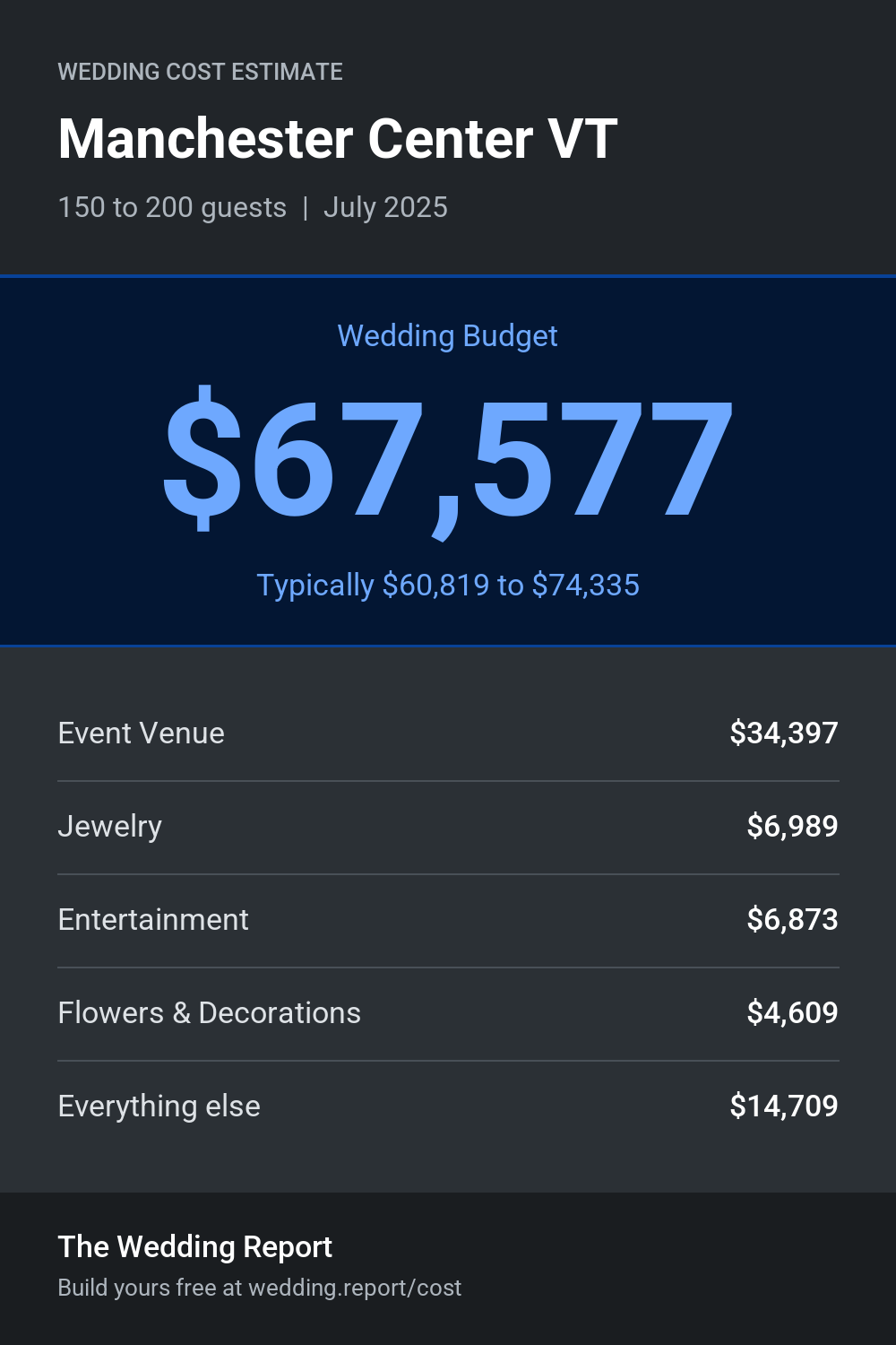Wedding cost estimate for Manchester Center VT