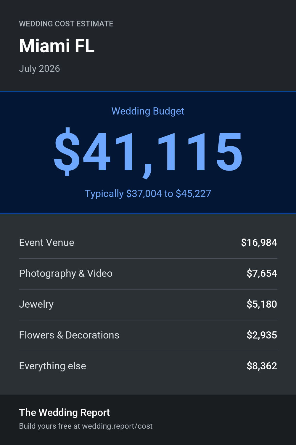 Wedding cost estimate for Miami FL
