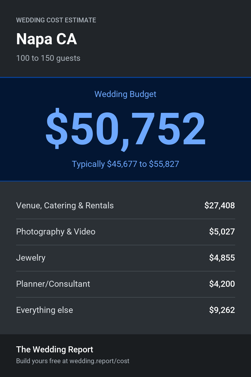 Wedding cost estimate for Napa CA