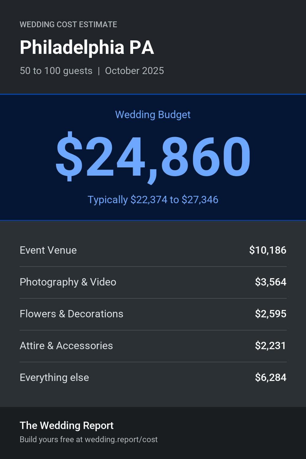 Wedding cost estimate for Philadelphia PA