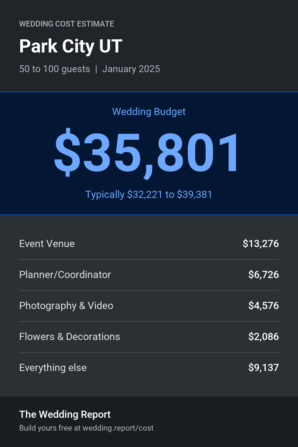 Wedding cost estimate for Park City UT