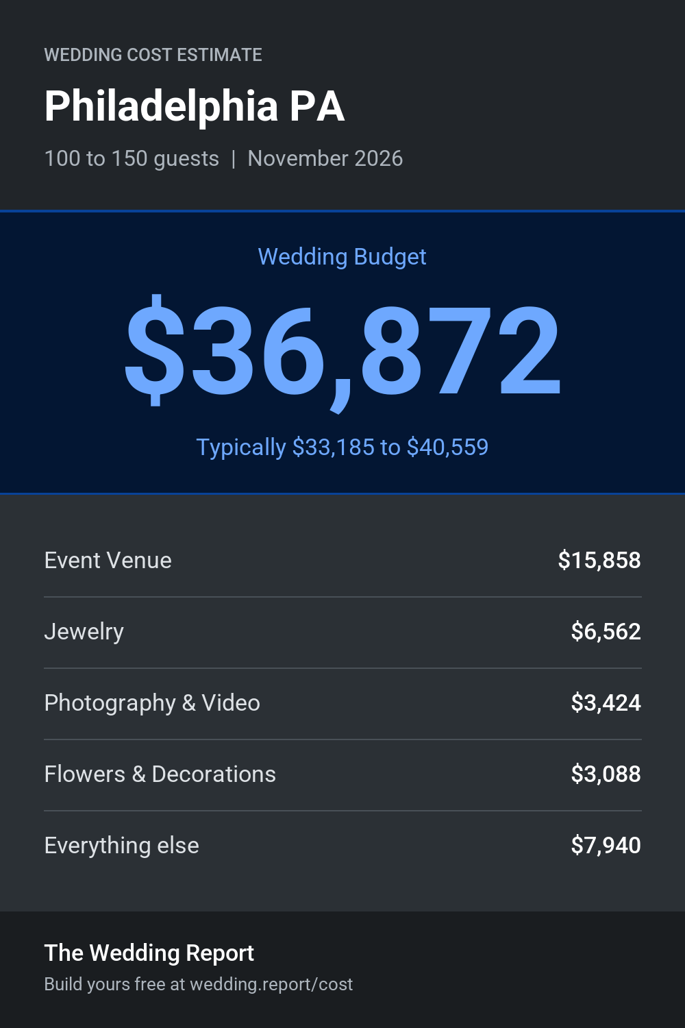 Wedding cost estimate for Philadelphia PA