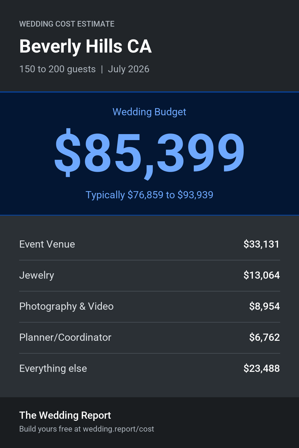 Wedding cost estimate for Beverly Hills CA