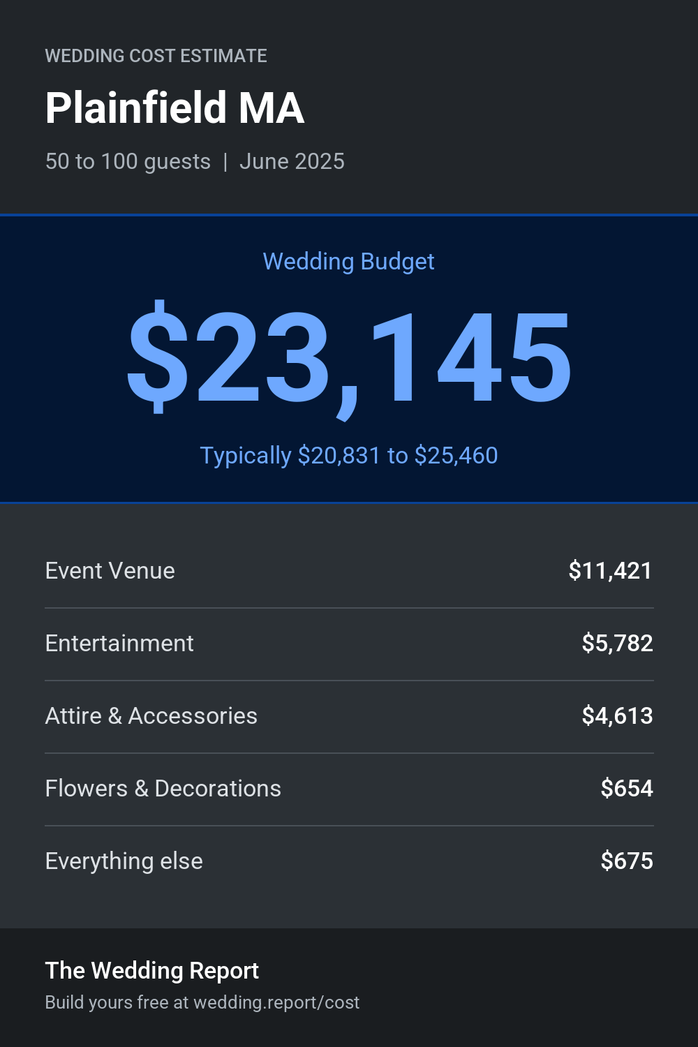 Wedding cost estimate for Plainfield MA