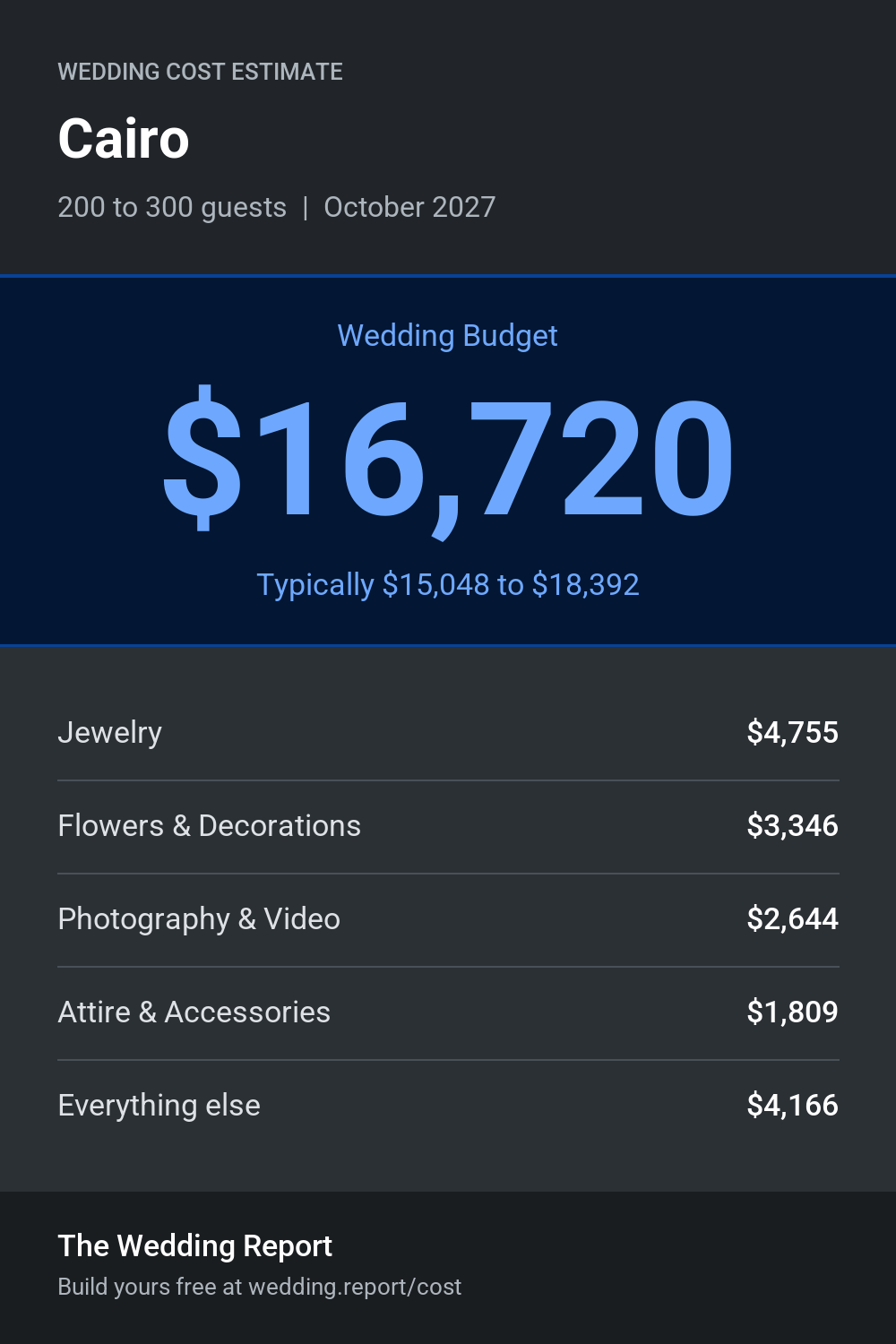 Wedding cost estimate for Cairo