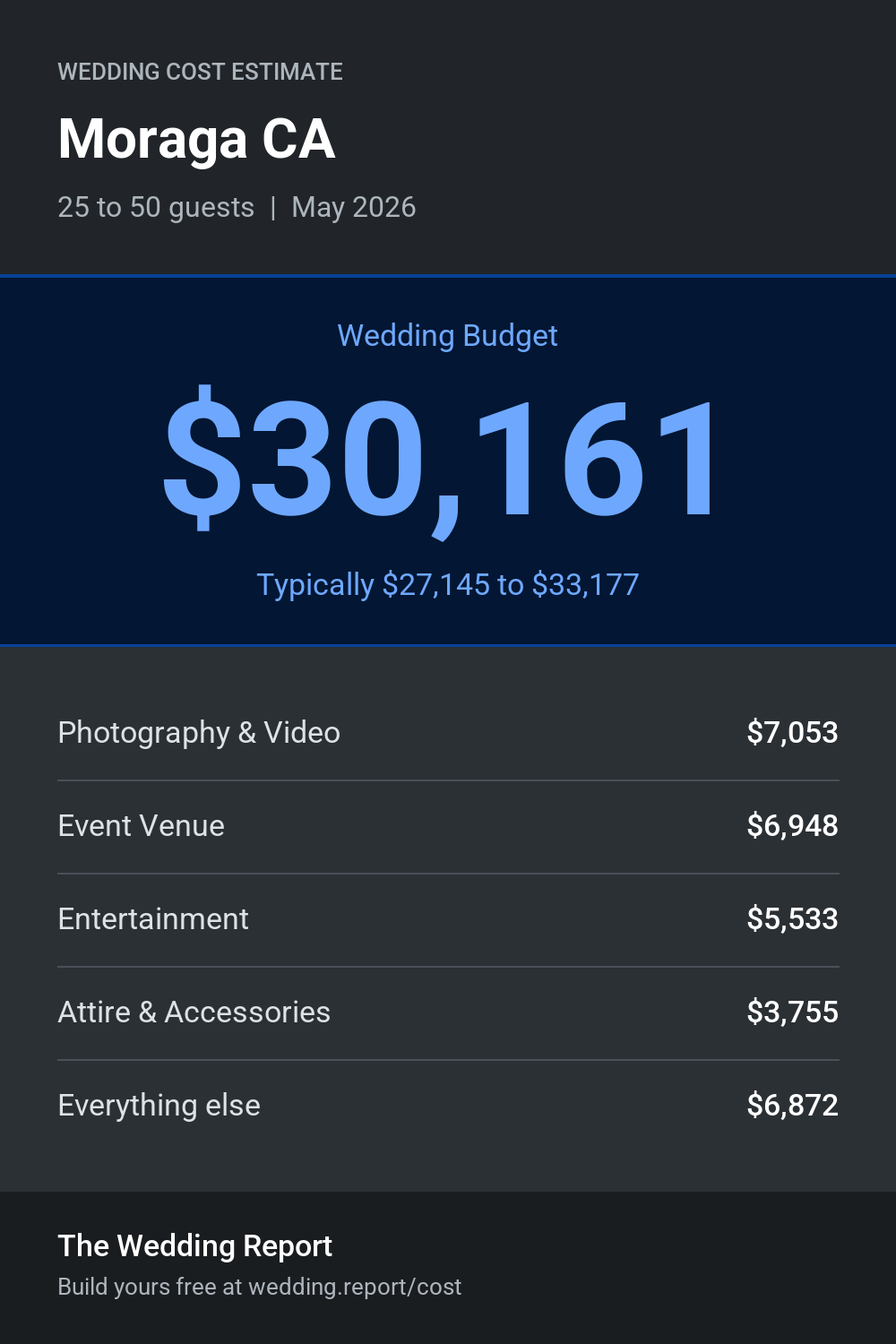 Wedding cost estimate for Moraga CA