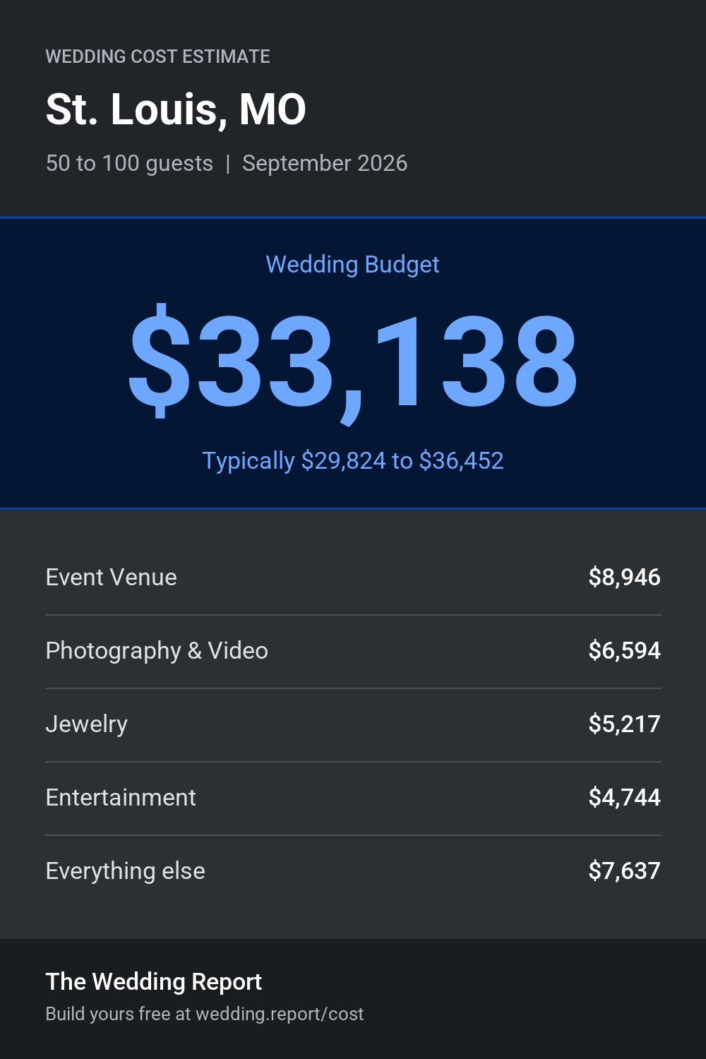 Wedding cost estimate for St. Louis, MO