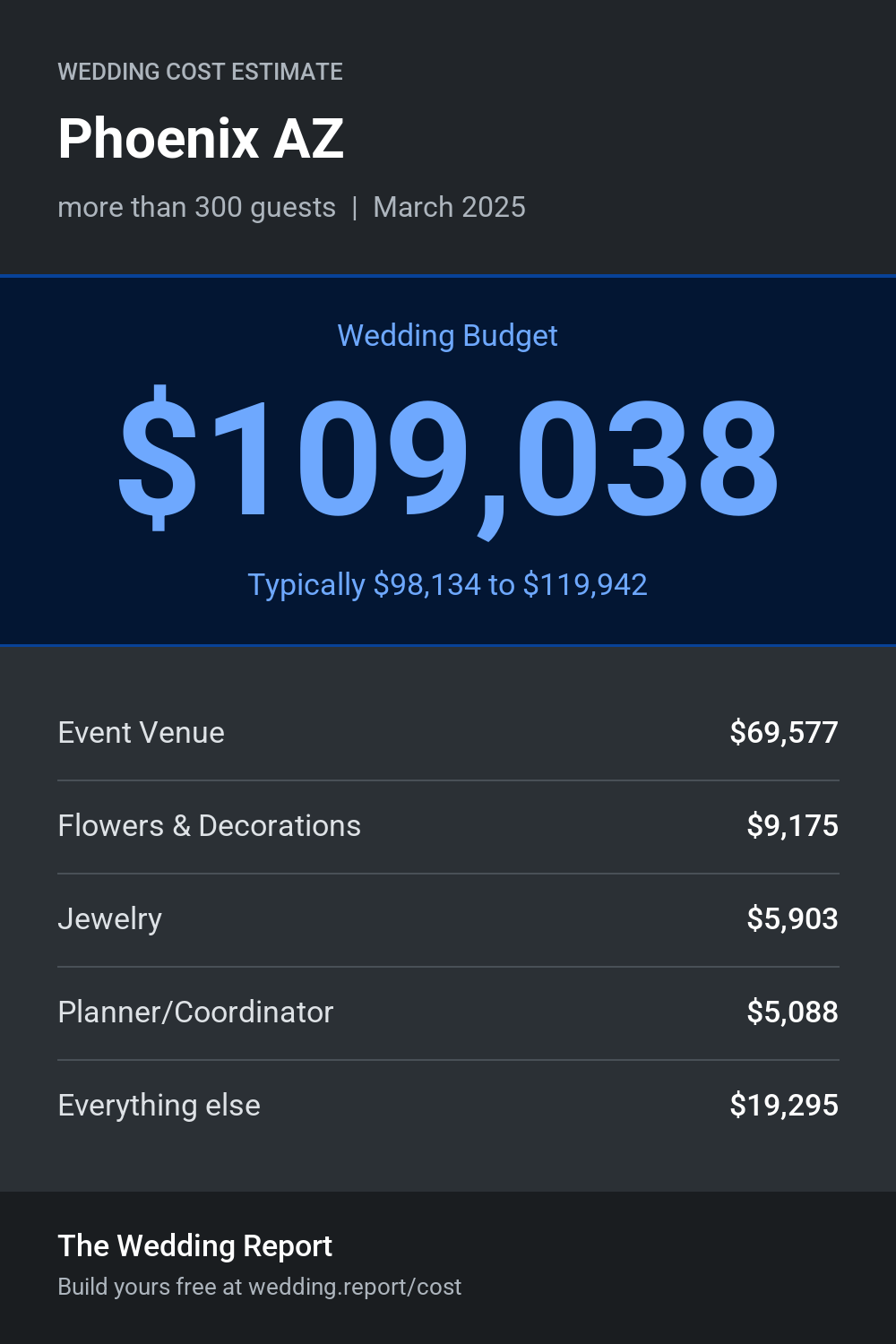 Wedding cost estimate for Phoenix AZ