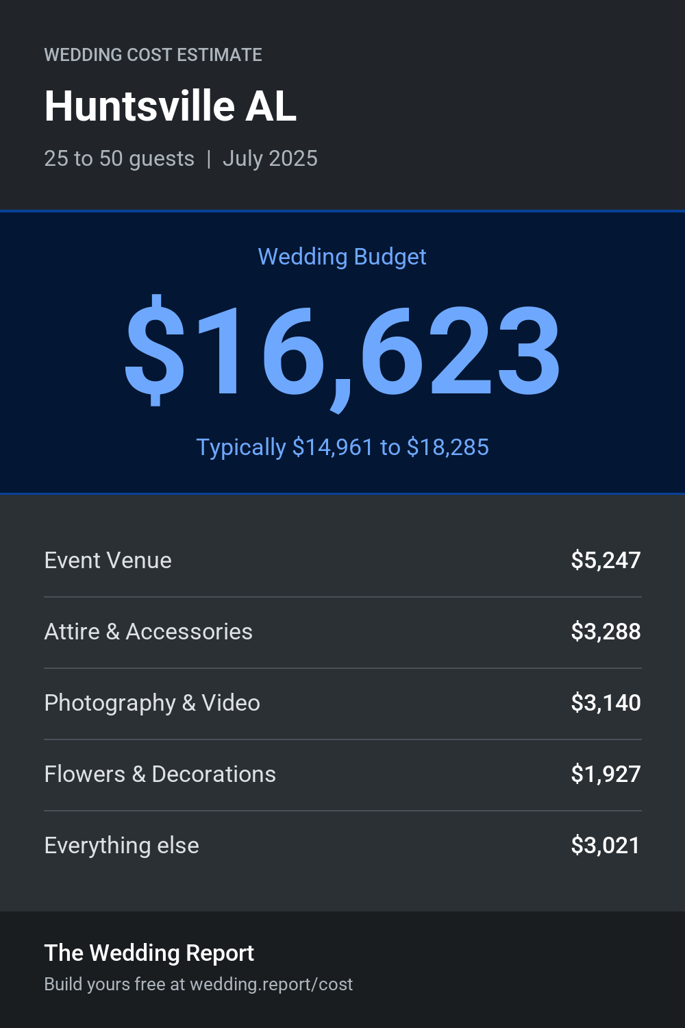 Wedding cost estimate for Huntsville AL