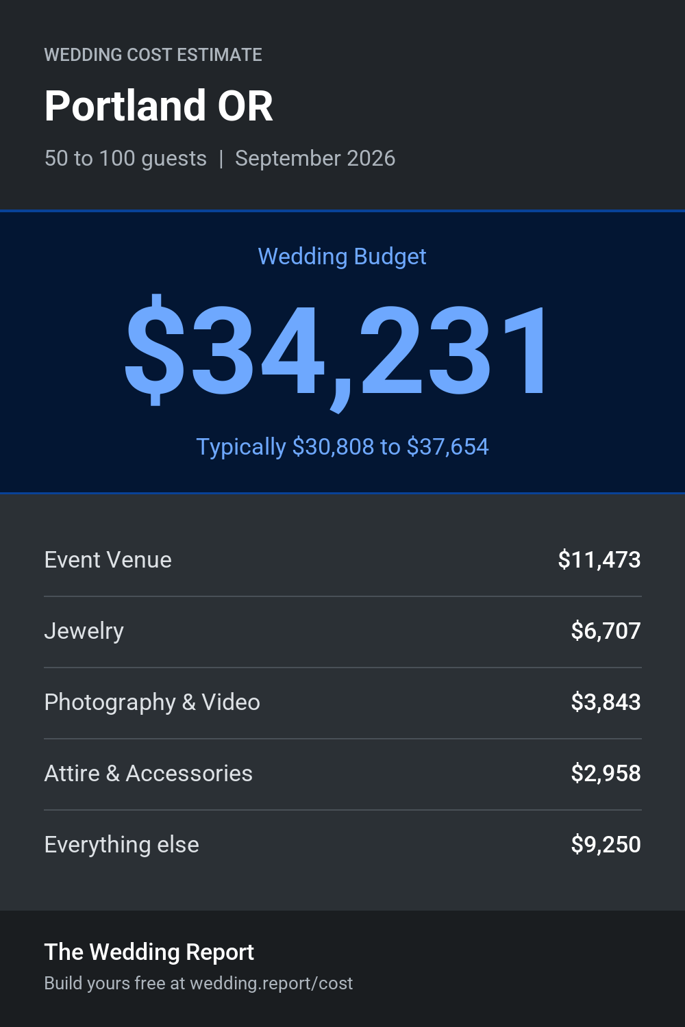 Wedding cost estimate for Portland OR