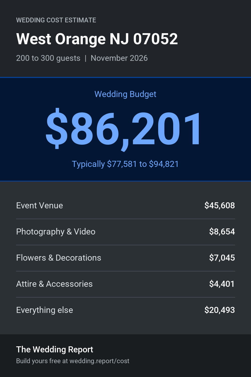Wedding cost estimate