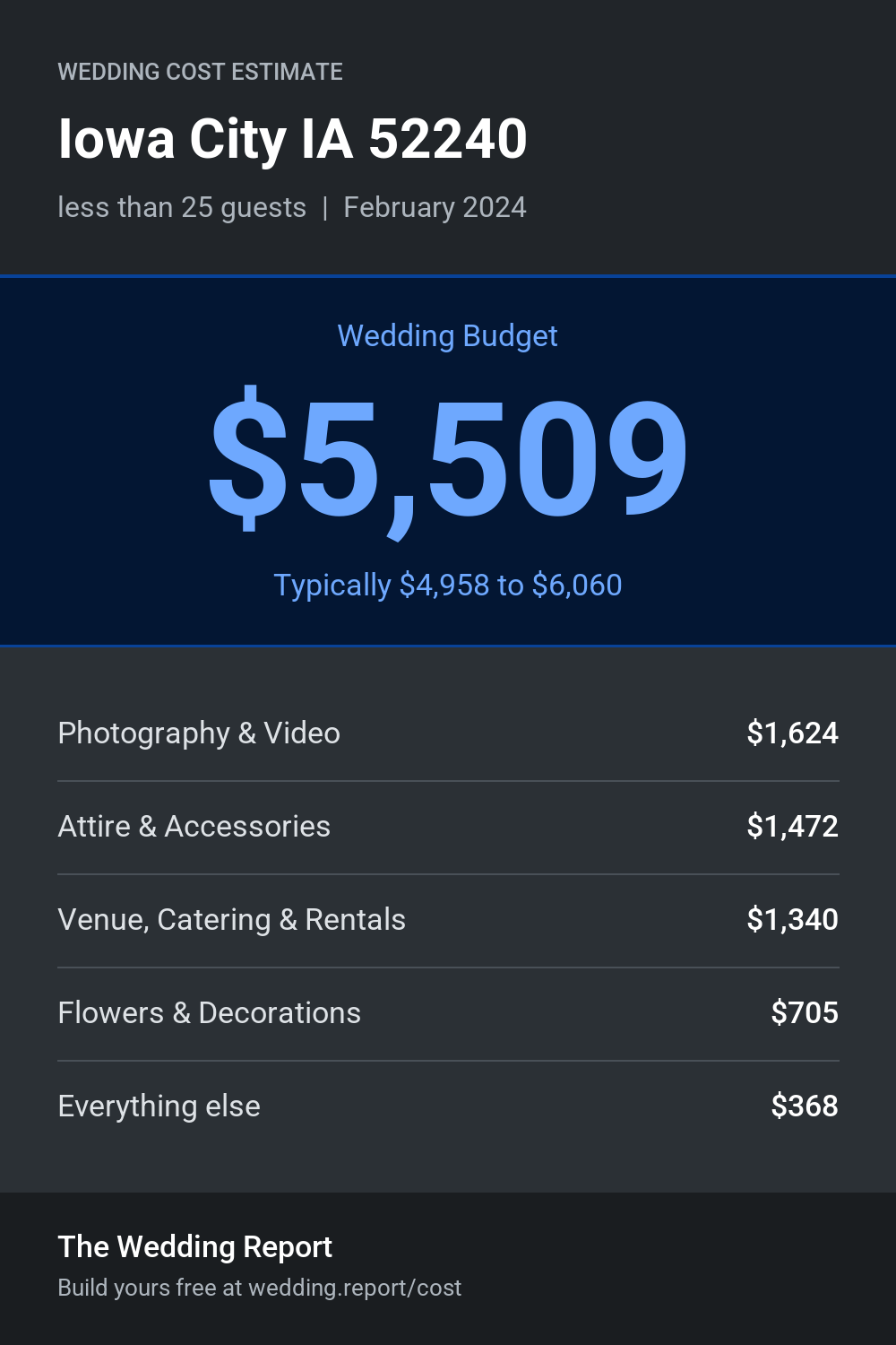 Wedding cost estimate