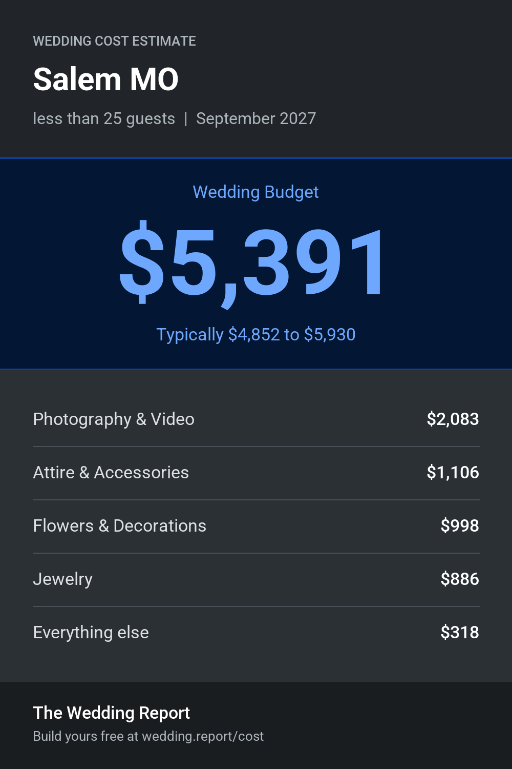 Wedding cost estimate for Salem MO