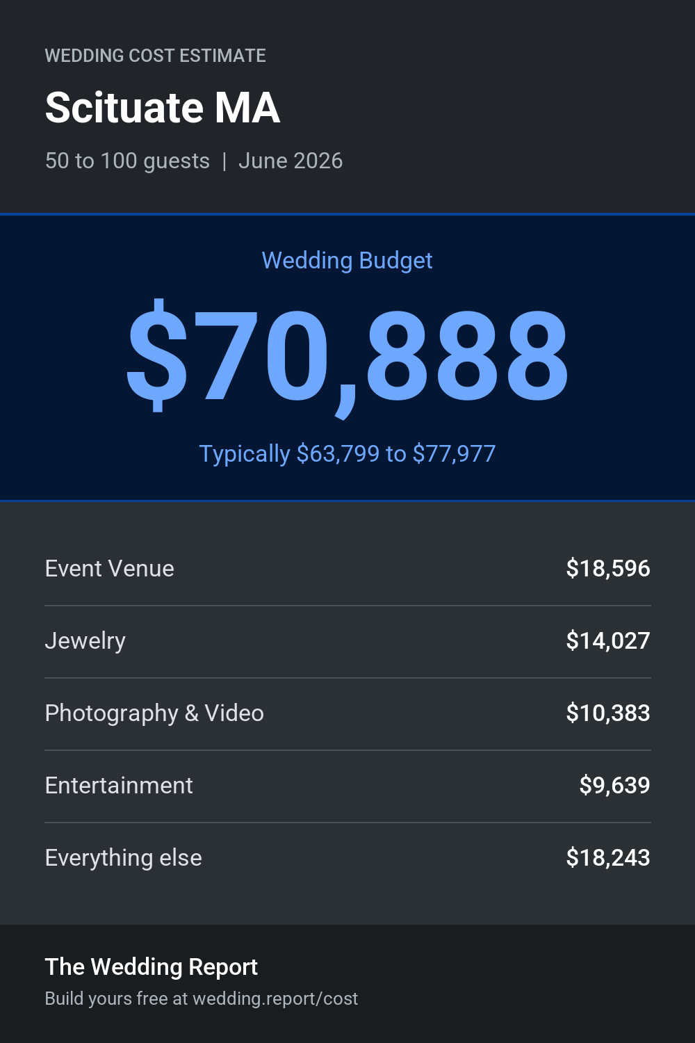 Wedding cost estimate for Scituate MA