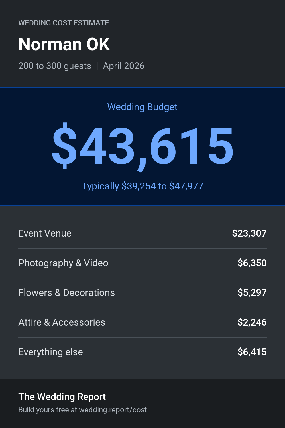 Wedding cost estimate for Norman OK