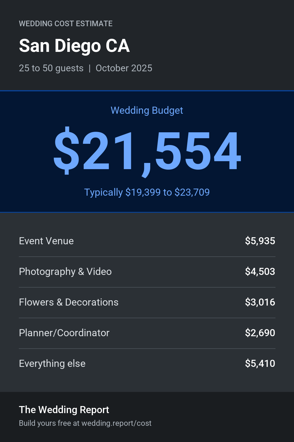 Wedding cost estimate for San Diego CA