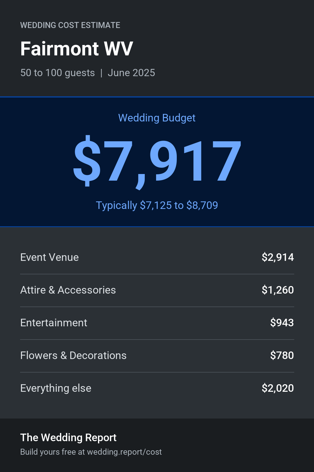 Wedding cost estimate for Fairmont WV