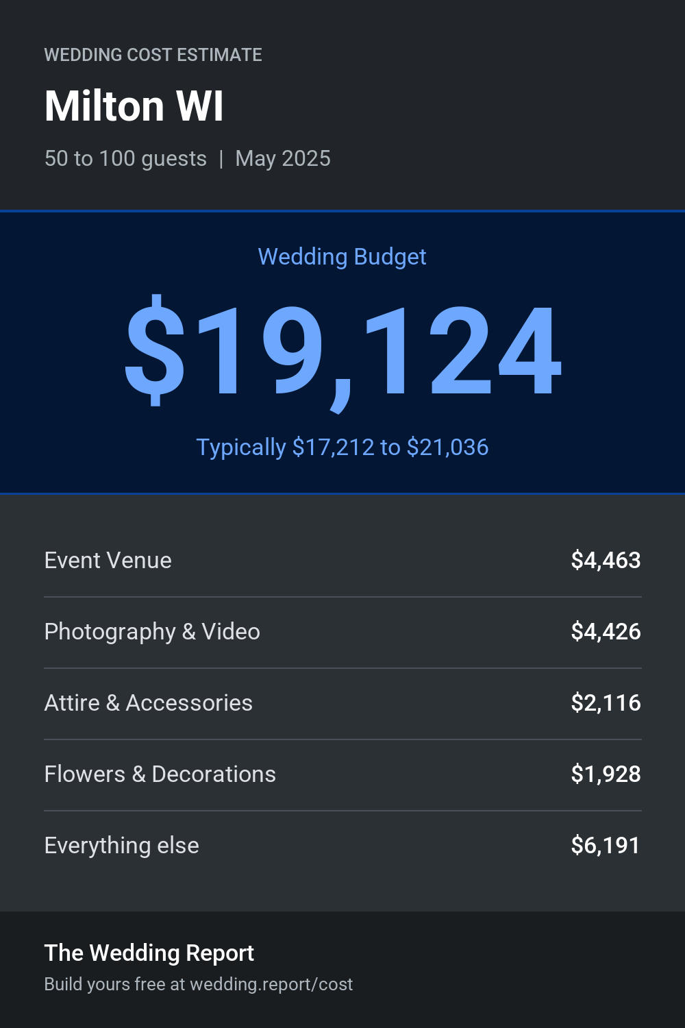Wedding cost estimate for Milton WI