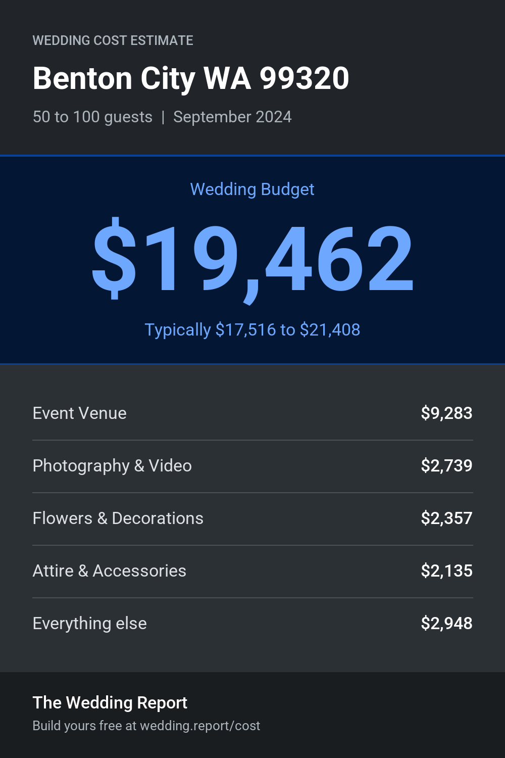 Wedding cost estimate