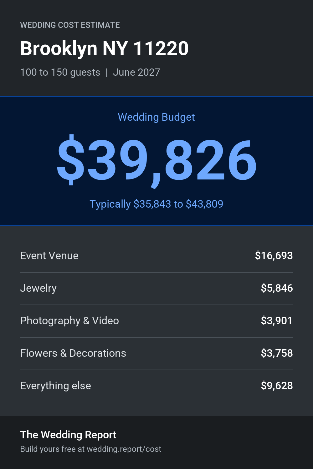 Wedding cost estimate